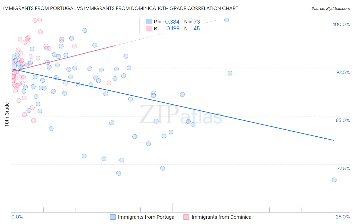 Immigrants from Portugal vs Immigrants from Dominica 10th Grade