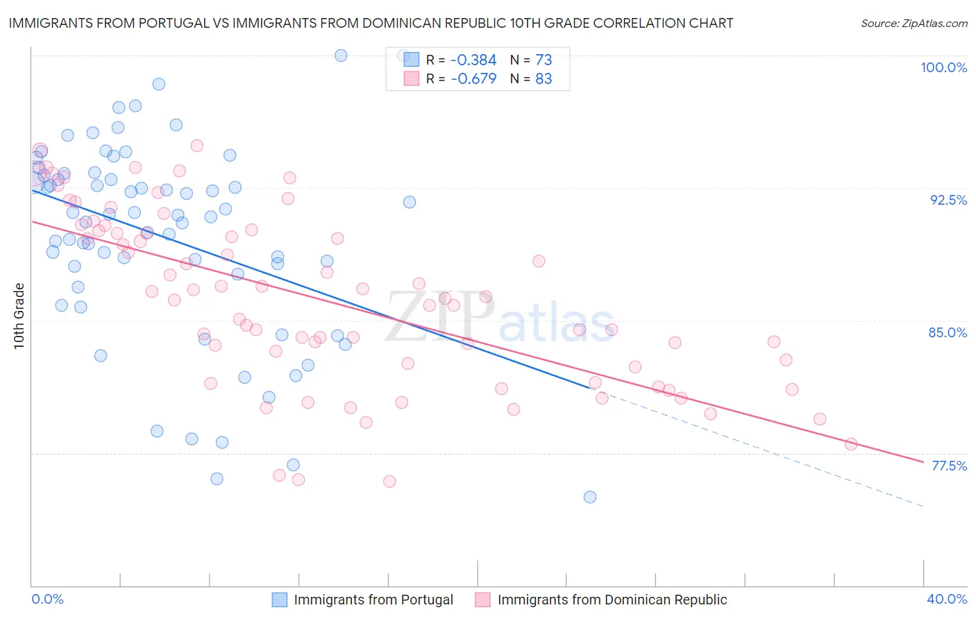Immigrants from Portugal vs Immigrants from Dominican Republic 10th Grade