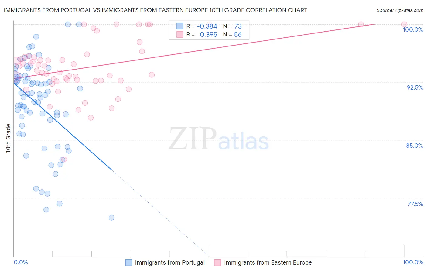 Immigrants from Portugal vs Immigrants from Eastern Europe 10th Grade