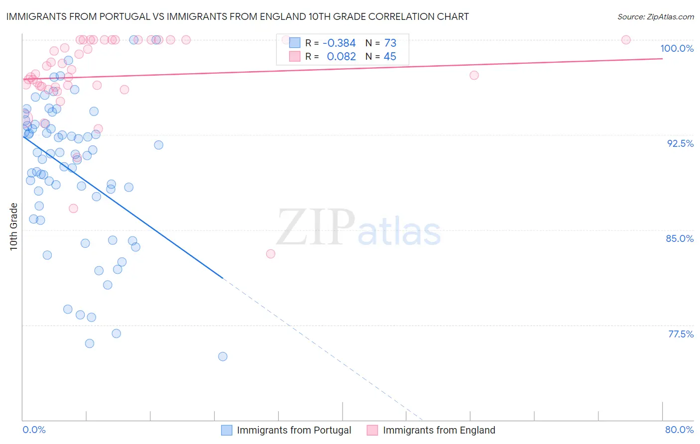 Immigrants from Portugal vs Immigrants from England 10th Grade