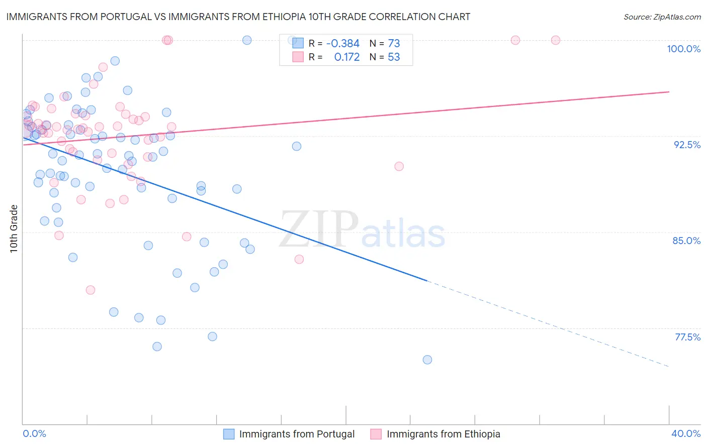 Immigrants from Portugal vs Immigrants from Ethiopia 10th Grade