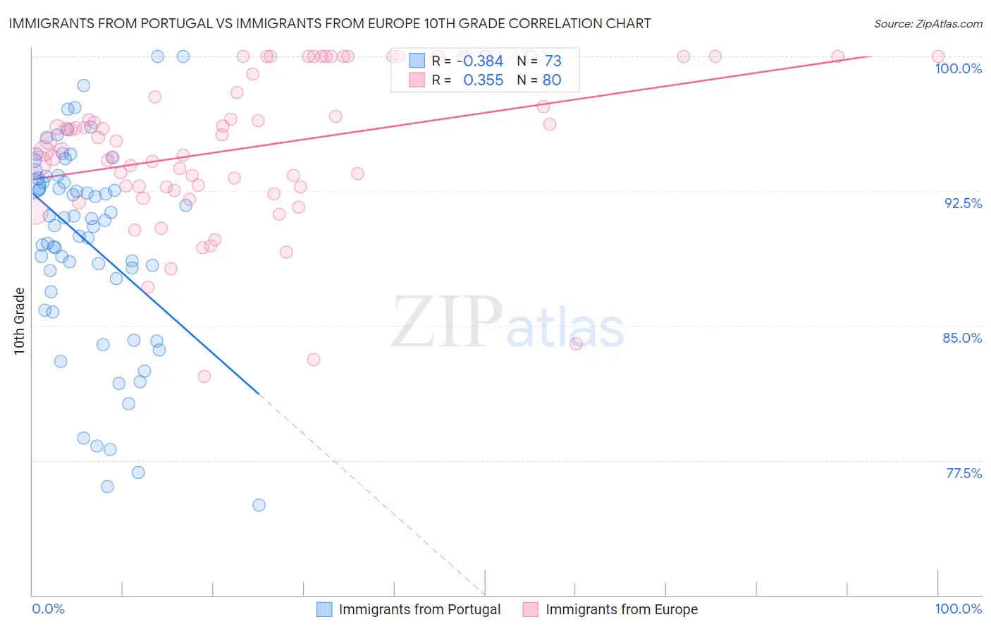 Immigrants from Portugal vs Immigrants from Europe 10th Grade