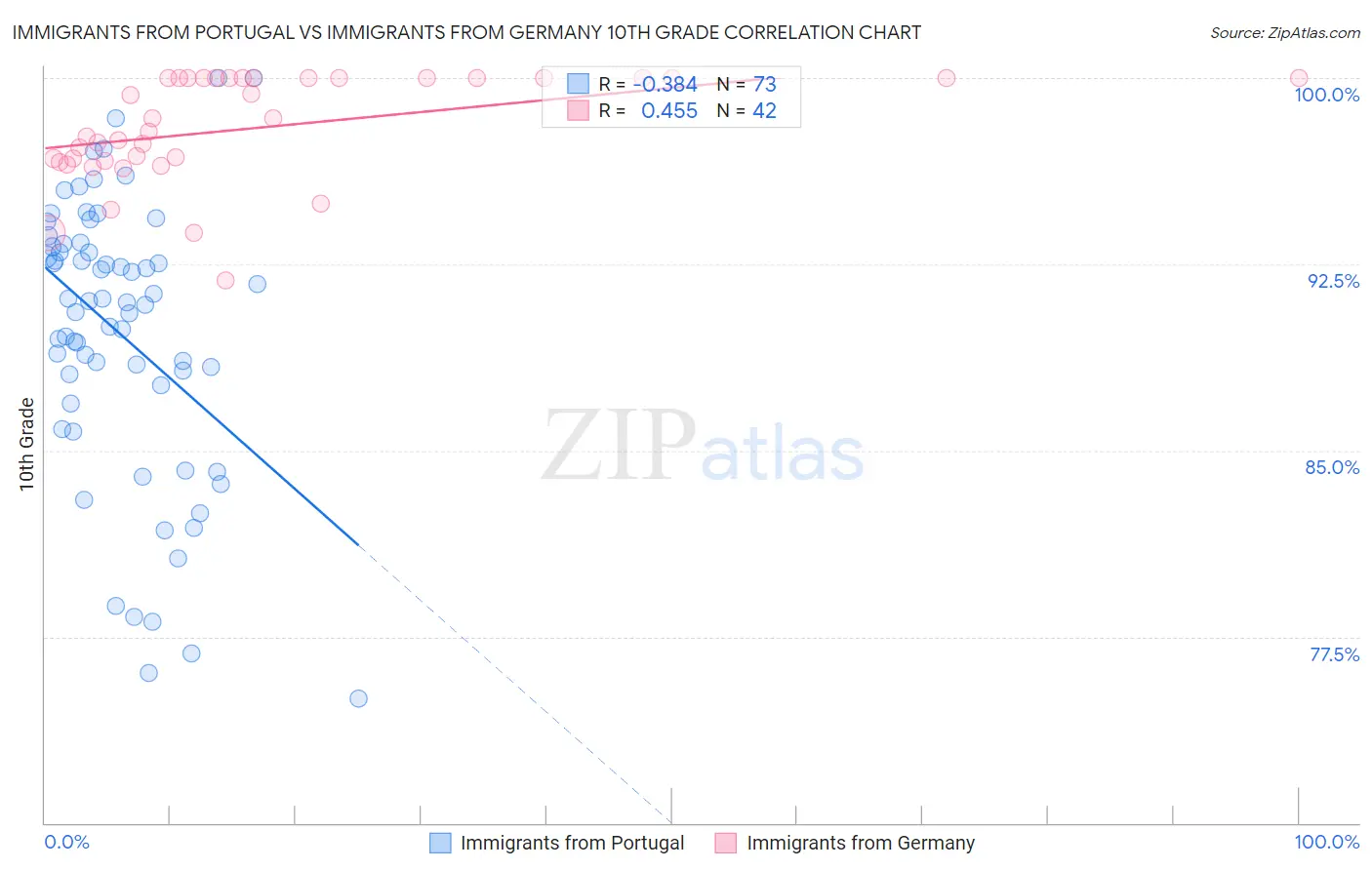 Immigrants from Portugal vs Immigrants from Germany 10th Grade