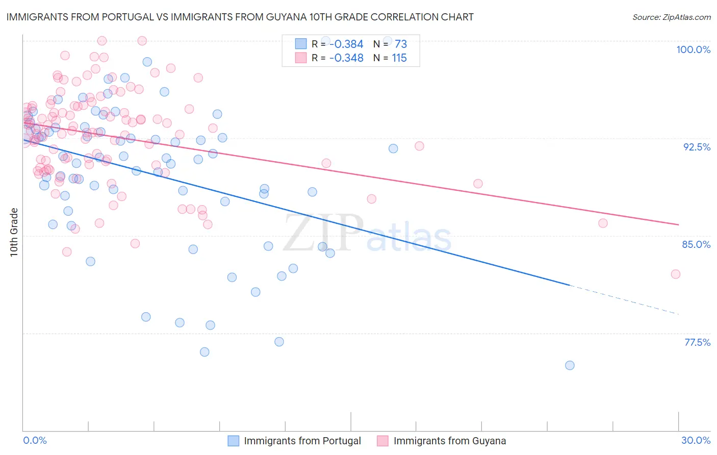 Immigrants from Portugal vs Immigrants from Guyana 10th Grade
