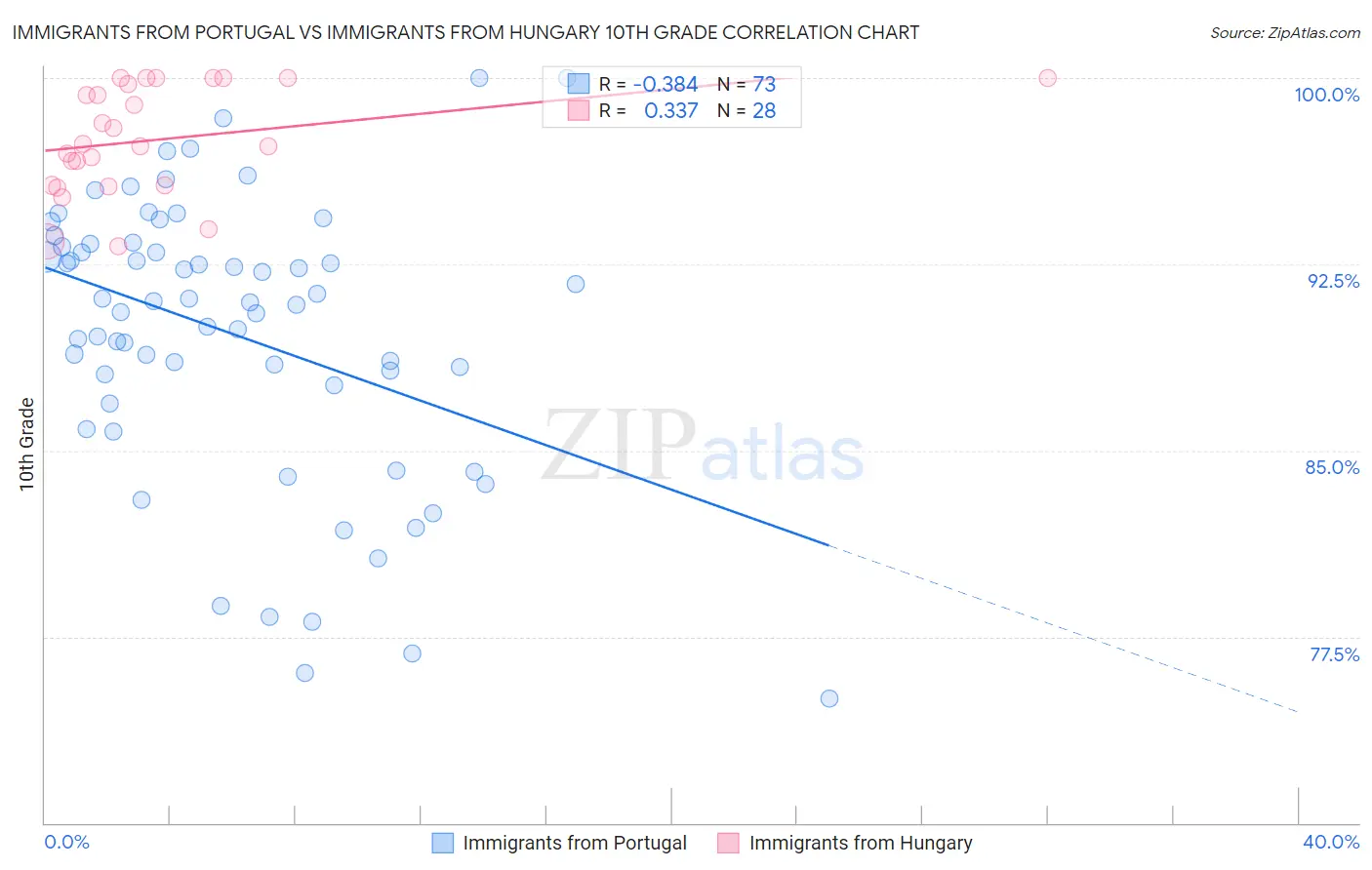 Immigrants from Portugal vs Immigrants from Hungary 10th Grade
