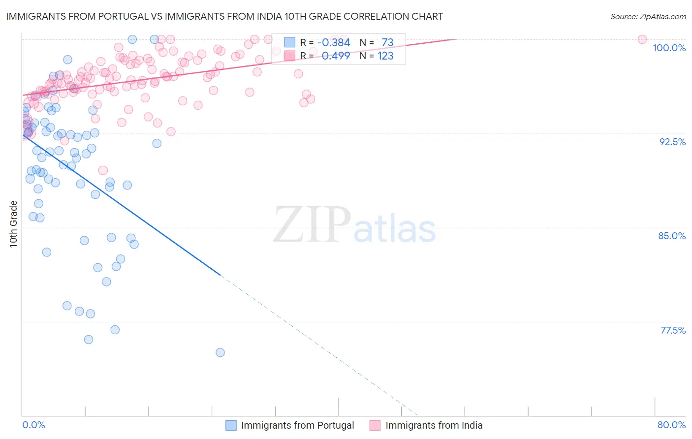 Immigrants from Portugal vs Immigrants from India 10th Grade