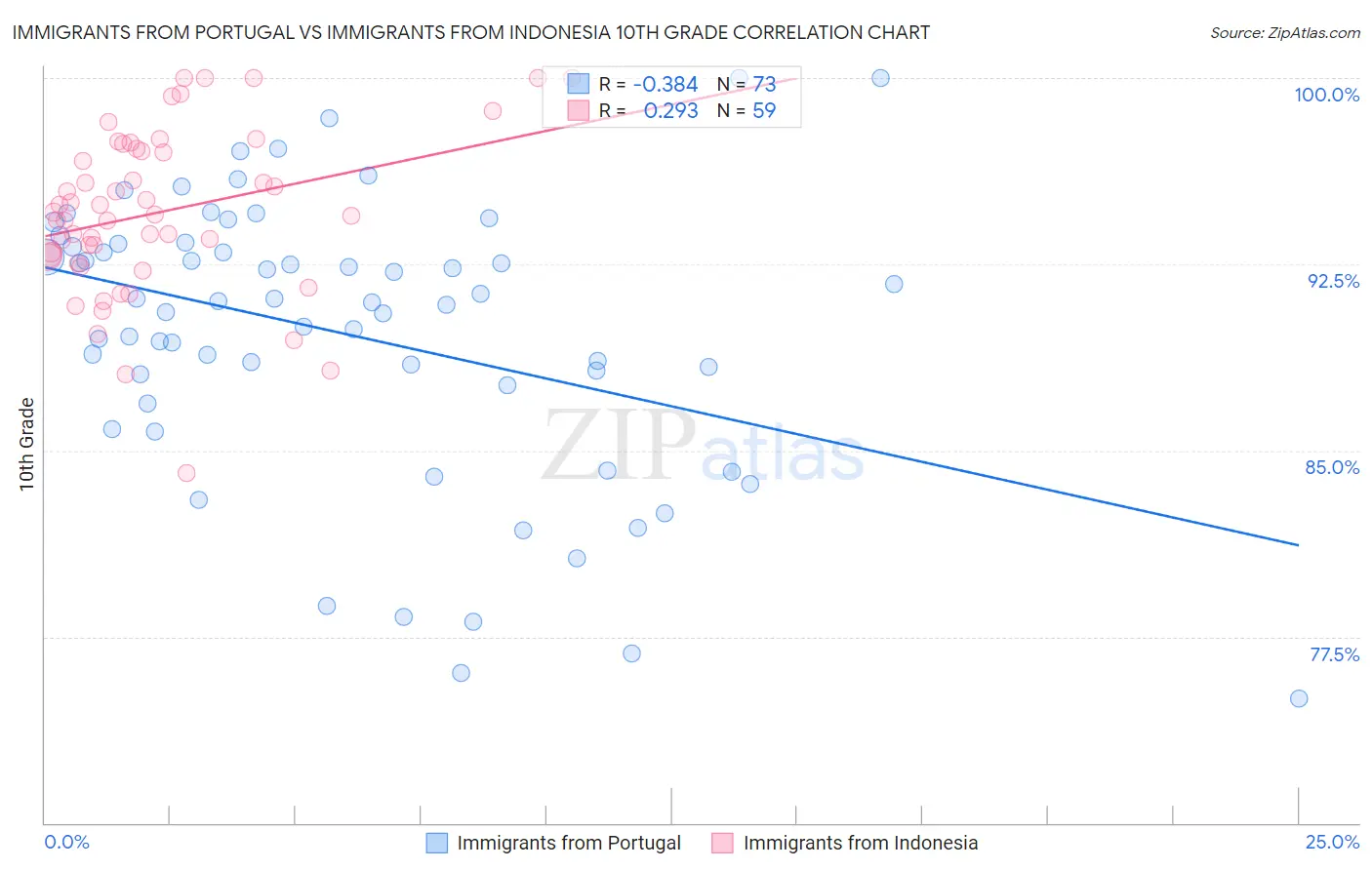 Immigrants from Portugal vs Immigrants from Indonesia 10th Grade