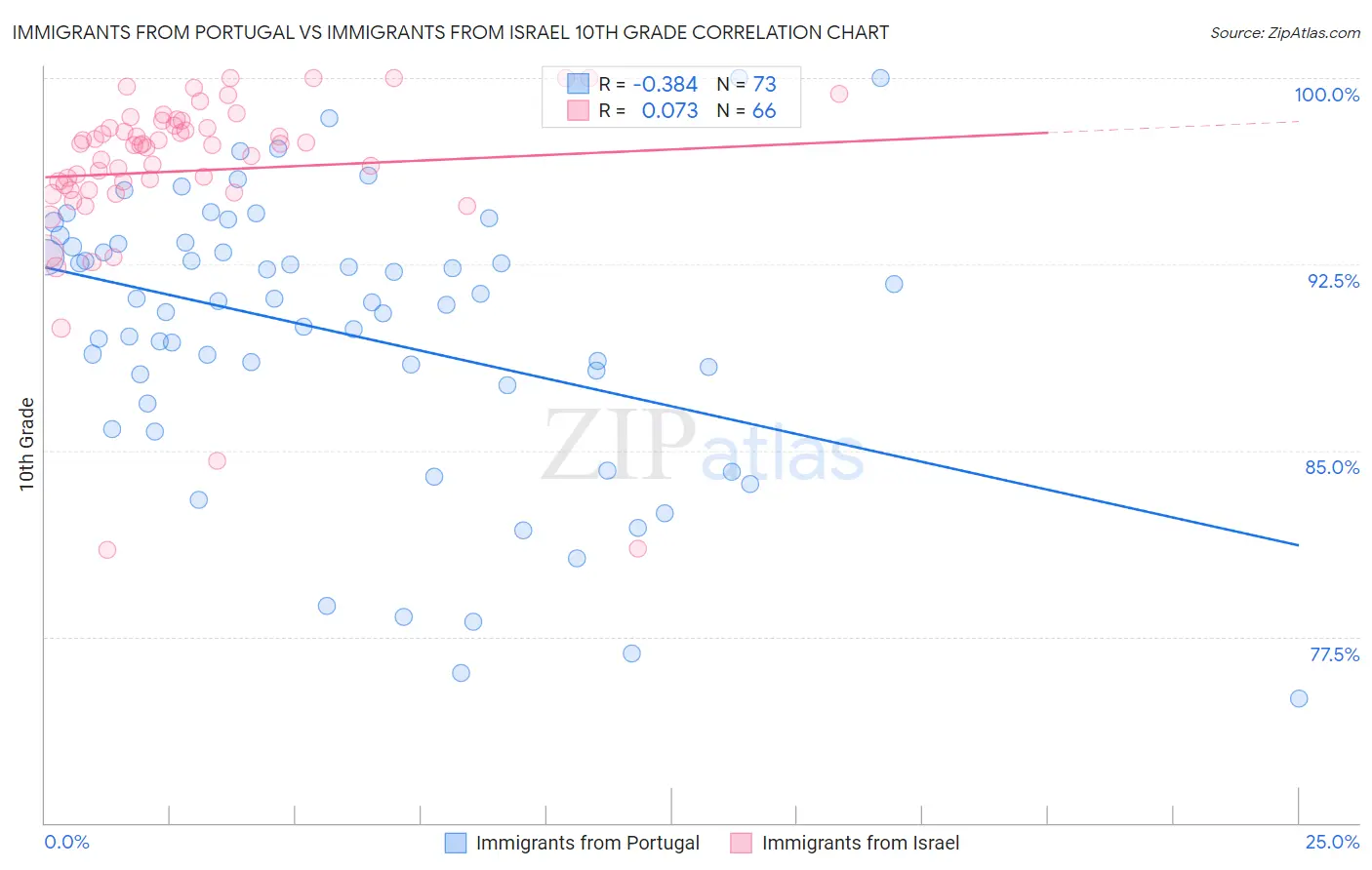 Immigrants from Portugal vs Immigrants from Israel 10th Grade