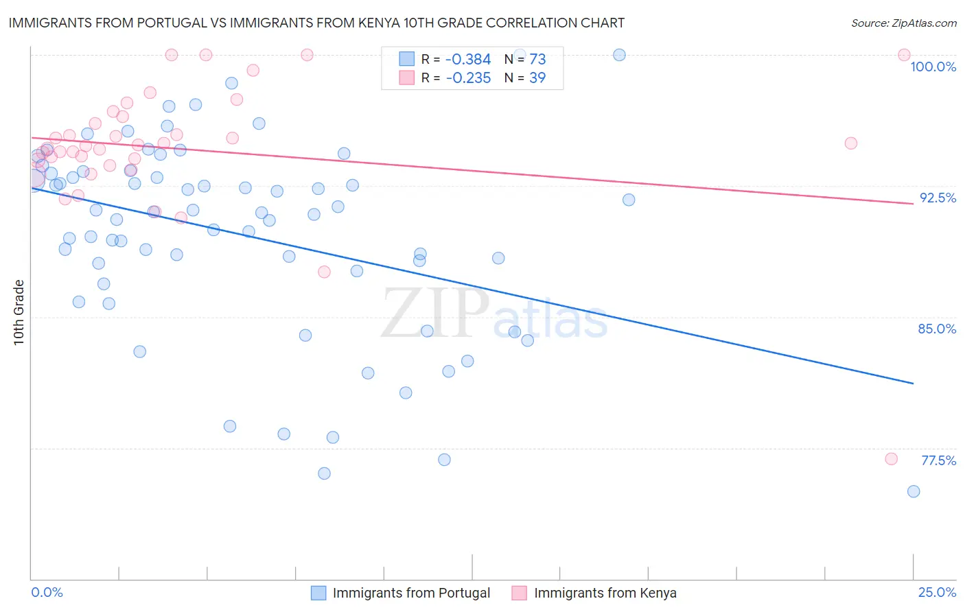 Immigrants from Portugal vs Immigrants from Kenya 10th Grade