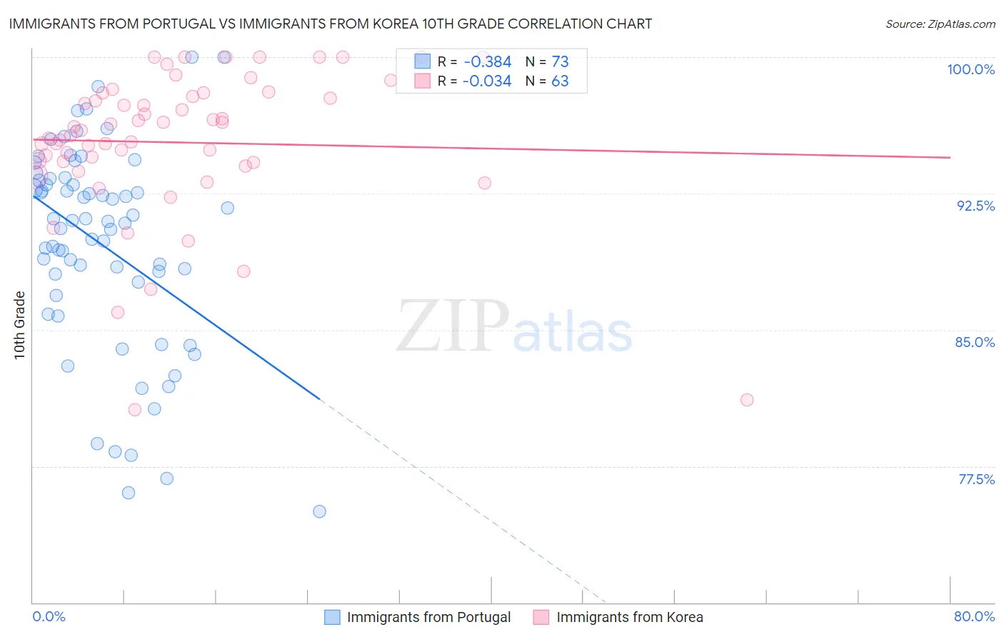 Immigrants from Portugal vs Immigrants from Korea 10th Grade