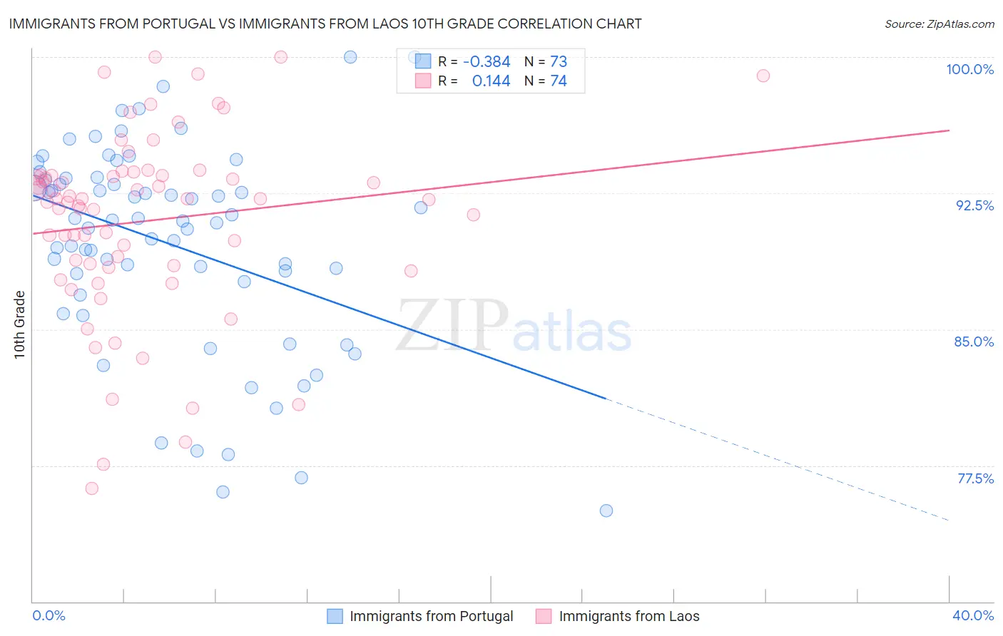 Immigrants from Portugal vs Immigrants from Laos 10th Grade
