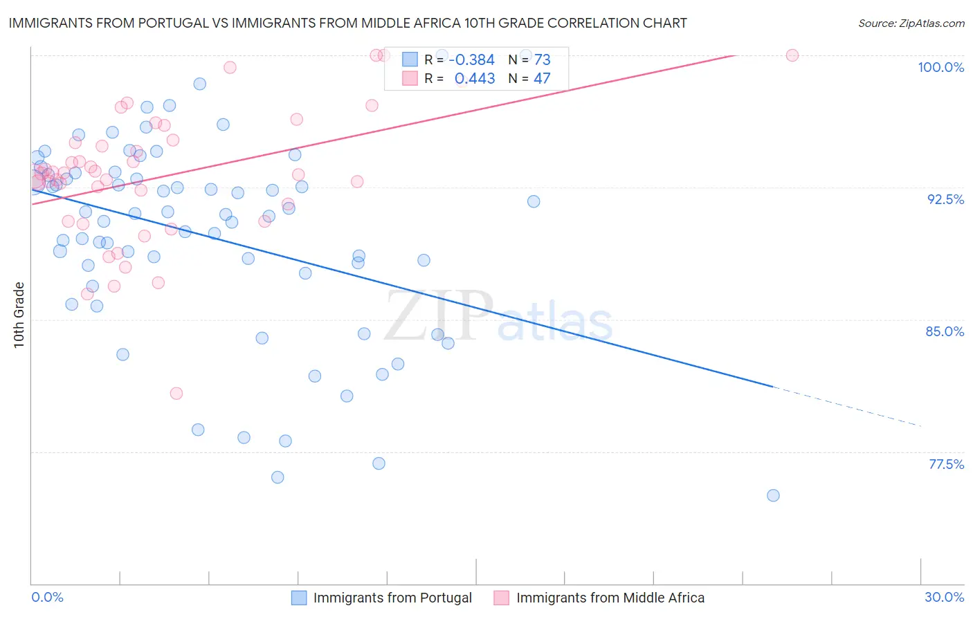 Immigrants from Portugal vs Immigrants from Middle Africa 10th Grade