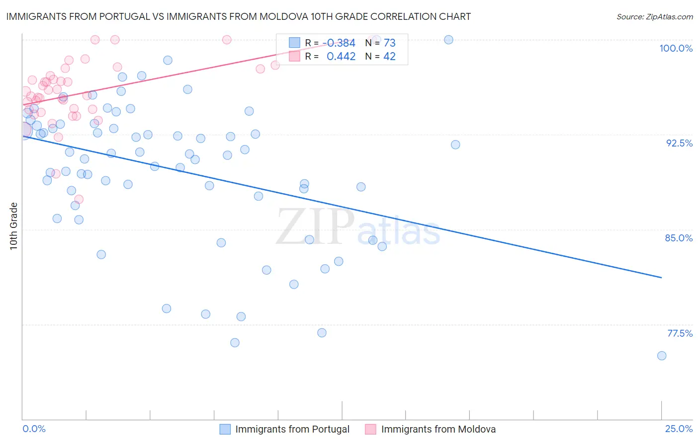 Immigrants from Portugal vs Immigrants from Moldova 10th Grade
