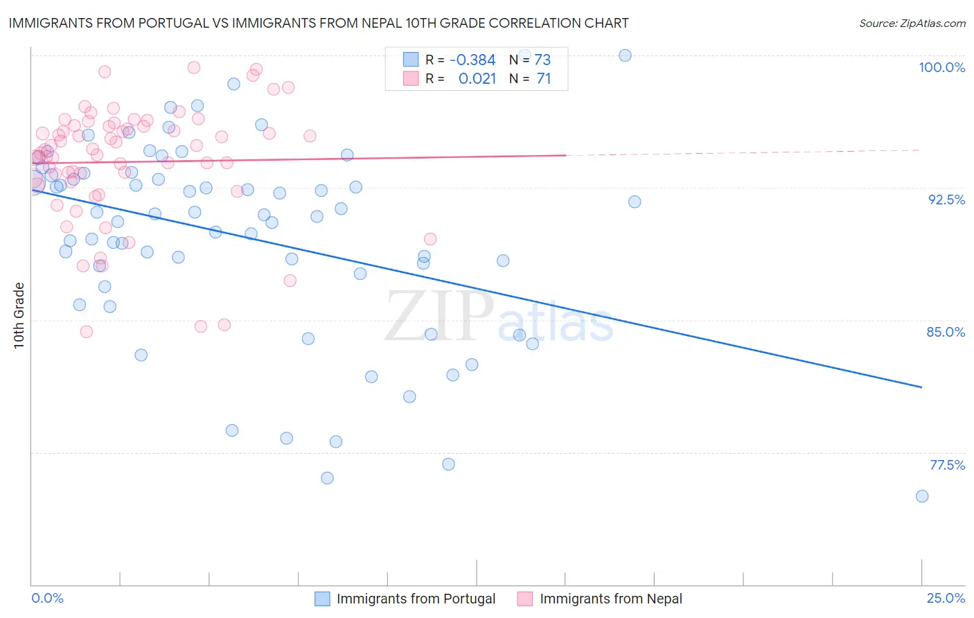Immigrants from Portugal vs Immigrants from Nepal 10th Grade