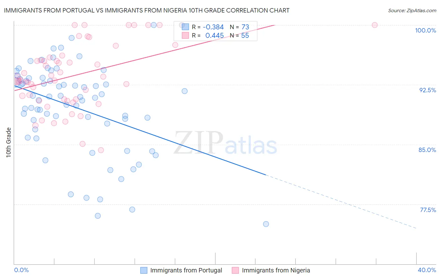 Immigrants from Portugal vs Immigrants from Nigeria 10th Grade