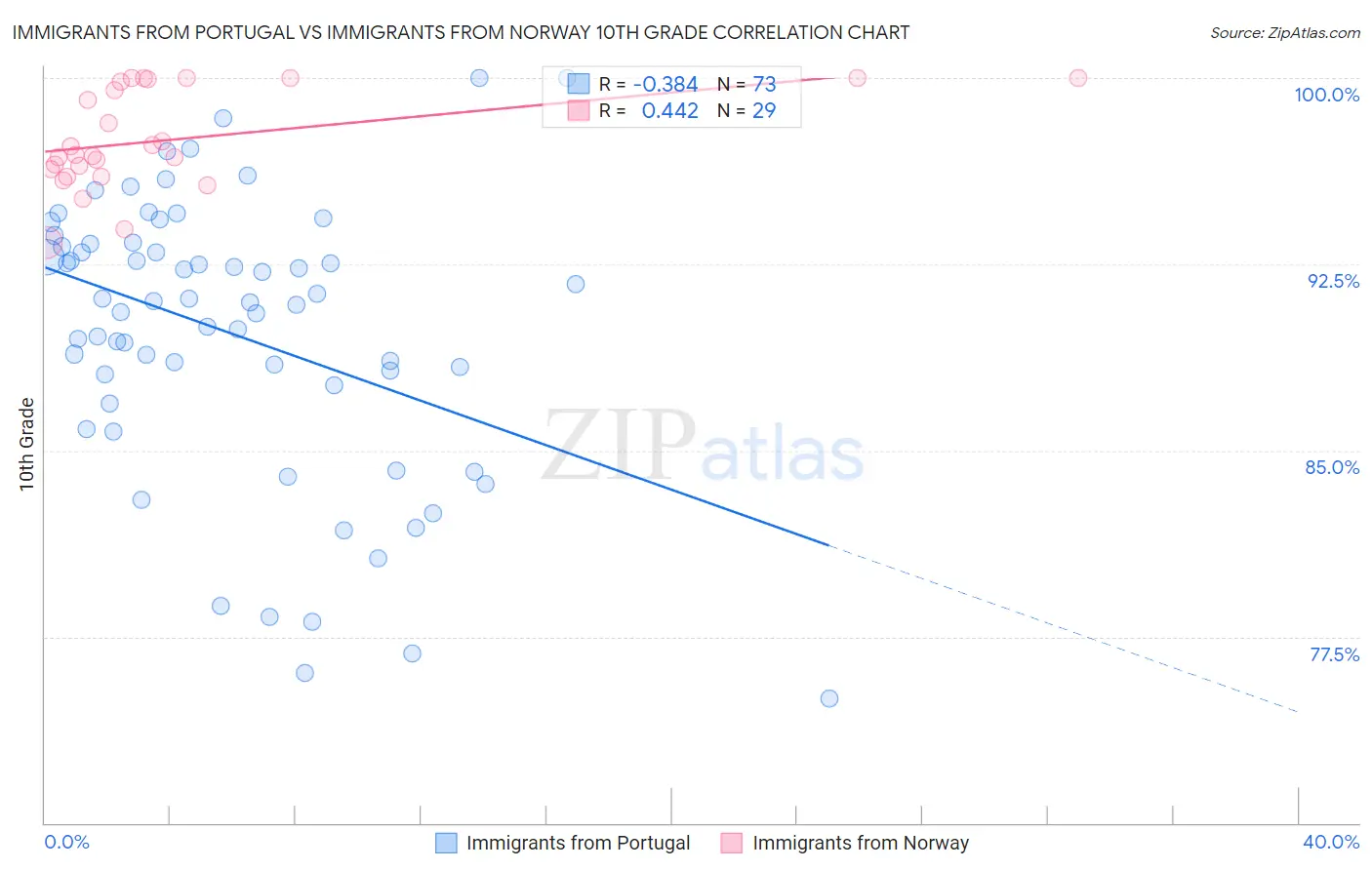 Immigrants from Portugal vs Immigrants from Norway 10th Grade
