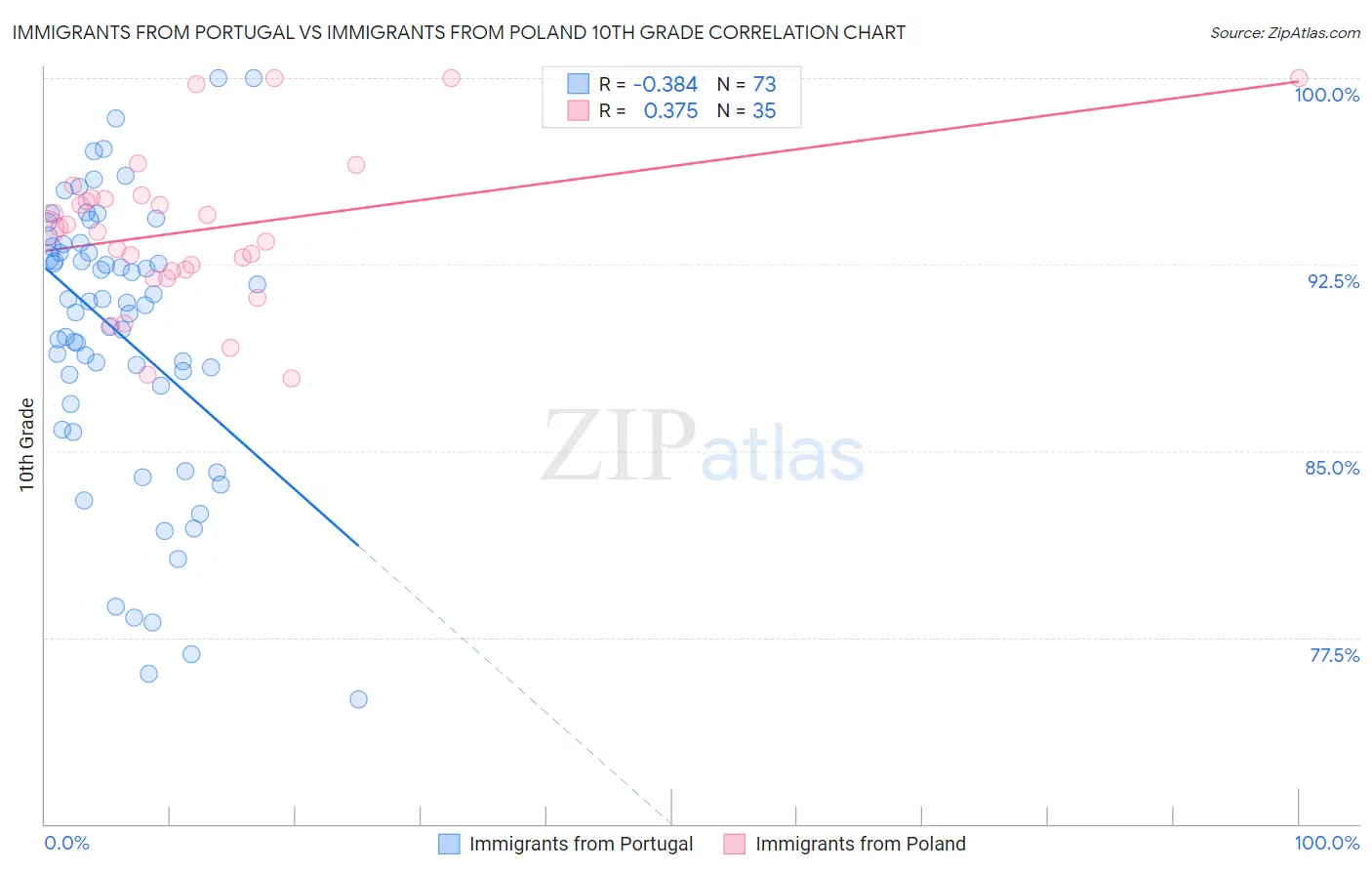 Immigrants from Portugal vs Immigrants from Poland 10th Grade