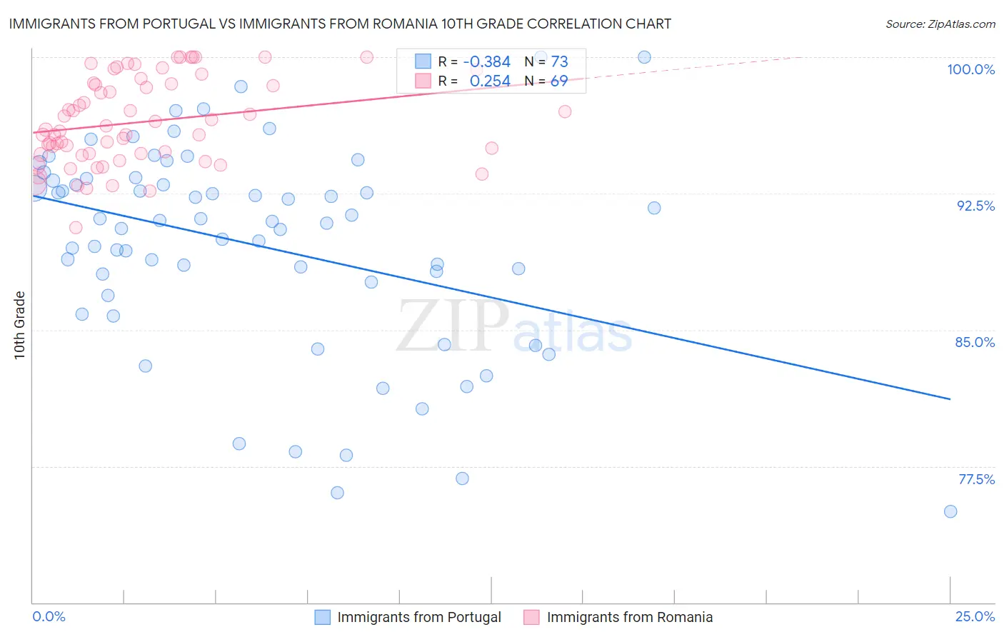 Immigrants from Portugal vs Immigrants from Romania 10th Grade