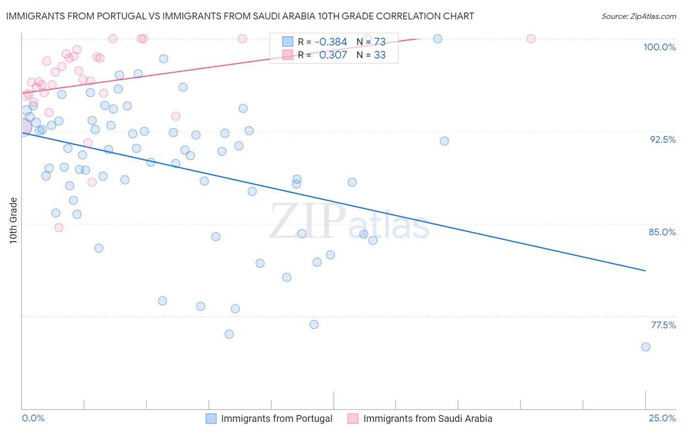 Immigrants from Portugal vs Immigrants from Saudi Arabia 10th Grade