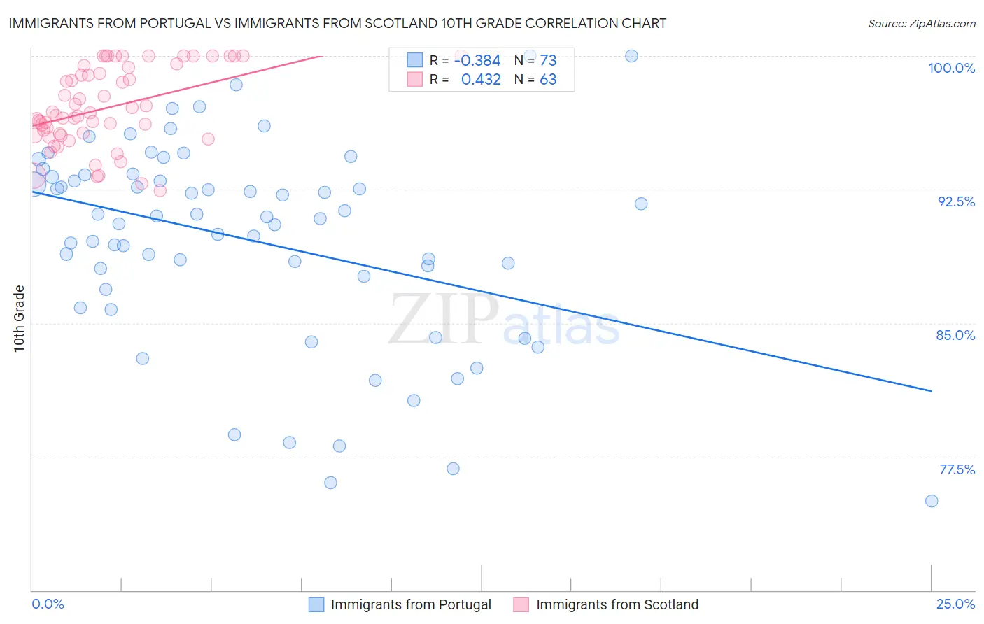 Immigrants from Portugal vs Immigrants from Scotland 10th Grade
