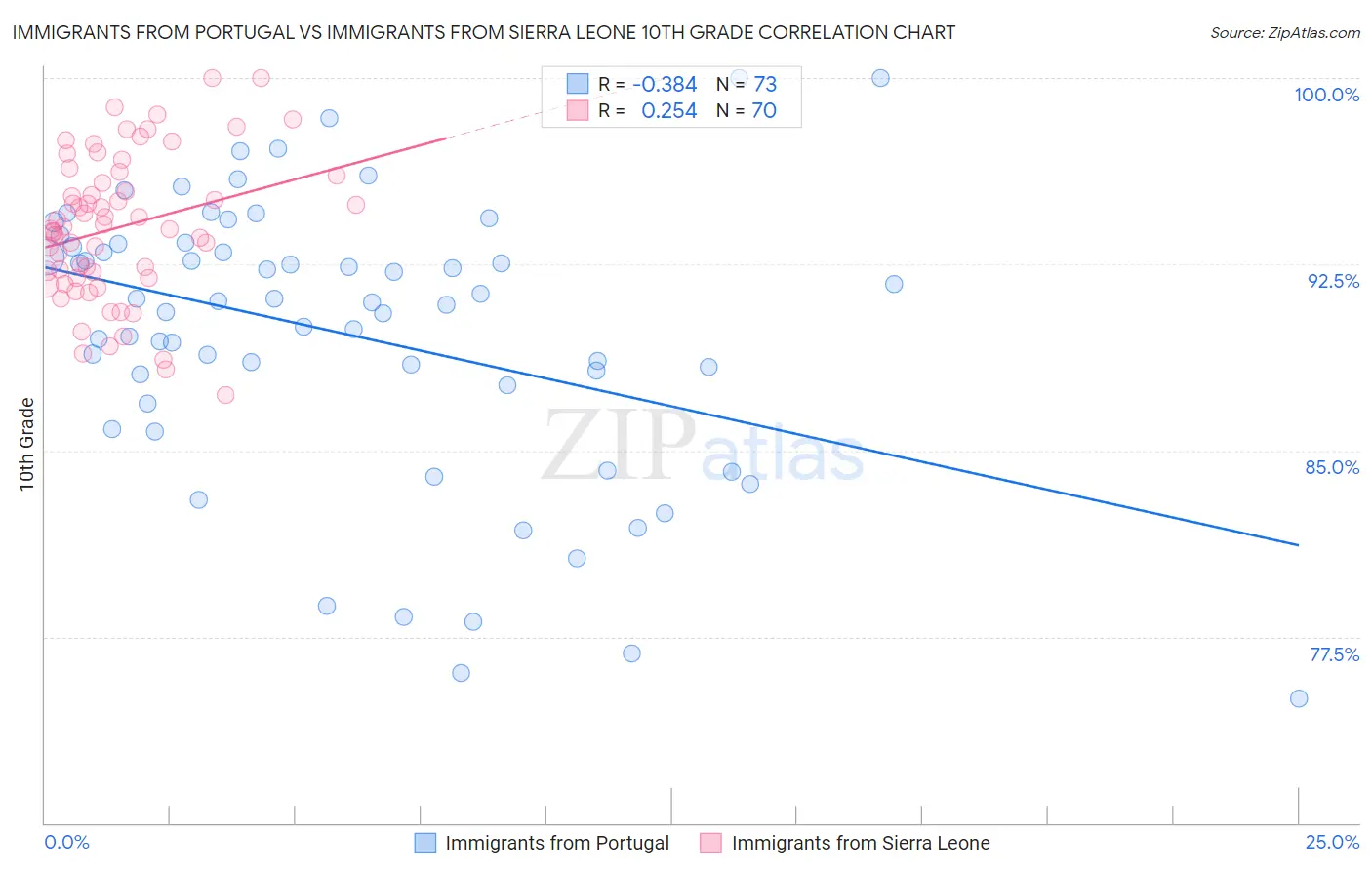 Immigrants from Portugal vs Immigrants from Sierra Leone 10th Grade