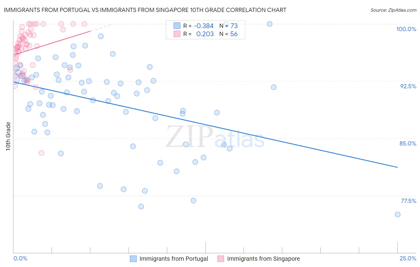 Immigrants from Portugal vs Immigrants from Singapore 10th Grade