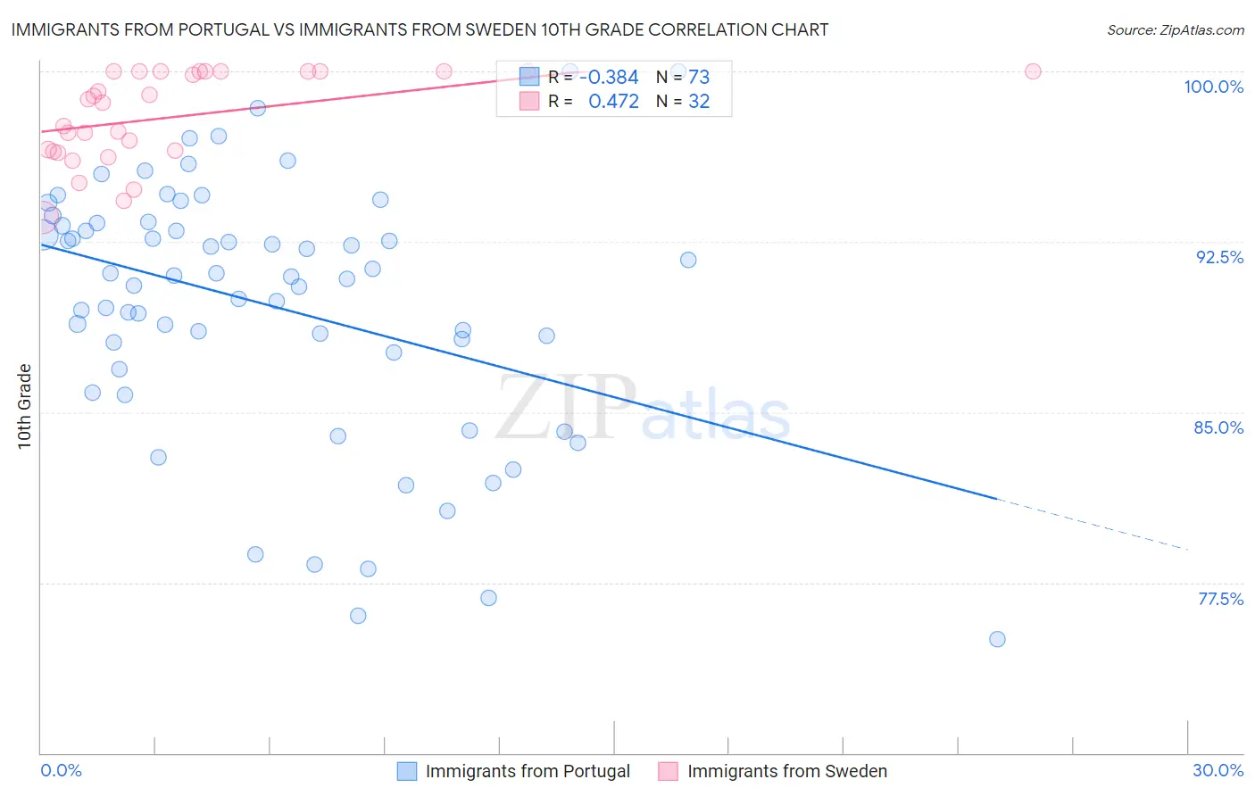 Immigrants from Portugal vs Immigrants from Sweden 10th Grade