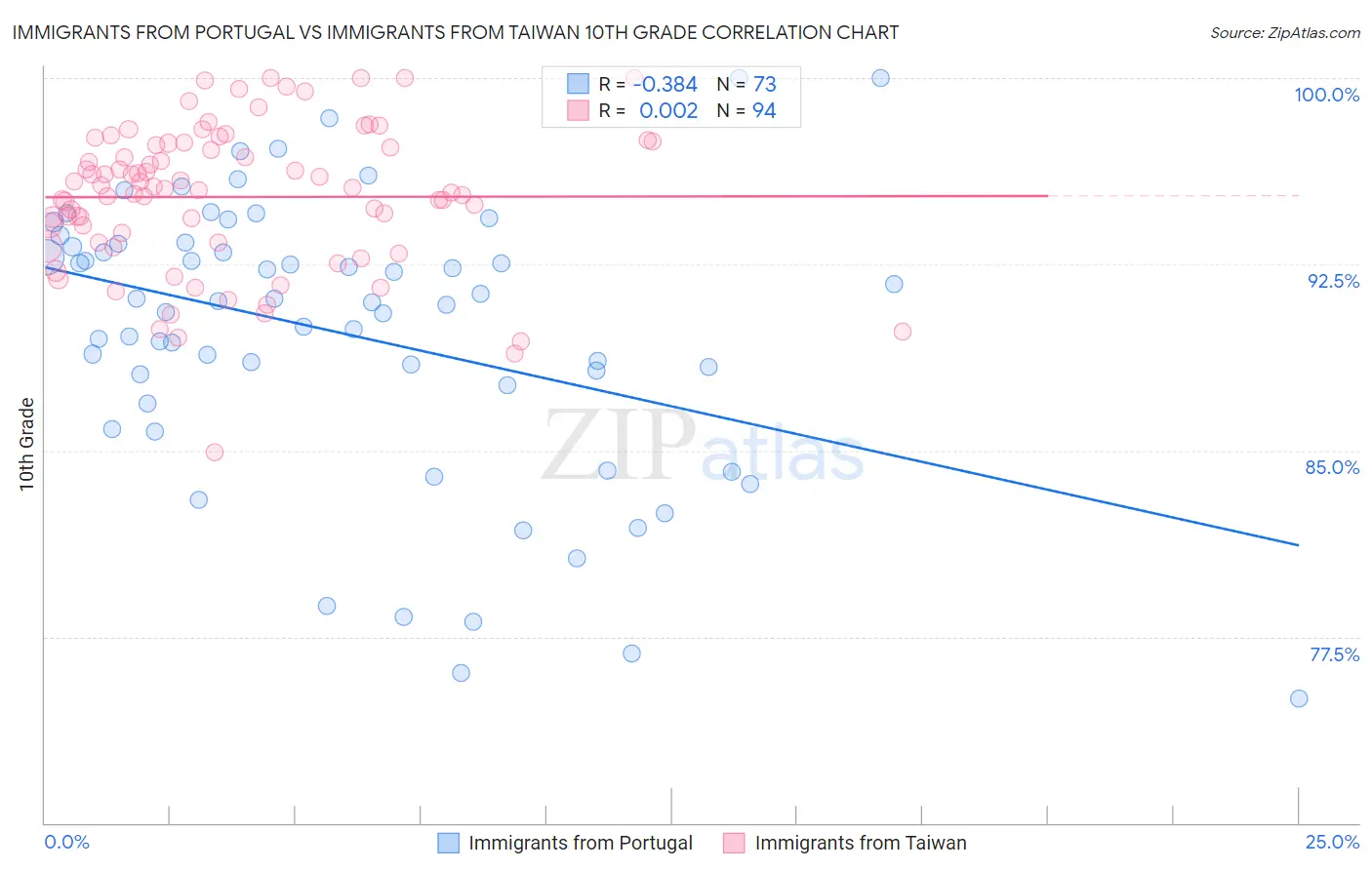 Immigrants from Portugal vs Immigrants from Taiwan 10th Grade