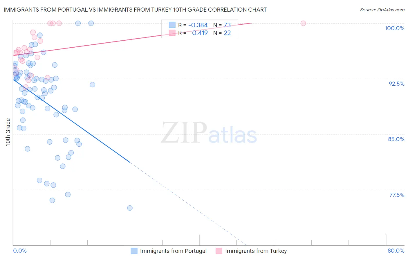 Immigrants from Portugal vs Immigrants from Turkey 10th Grade