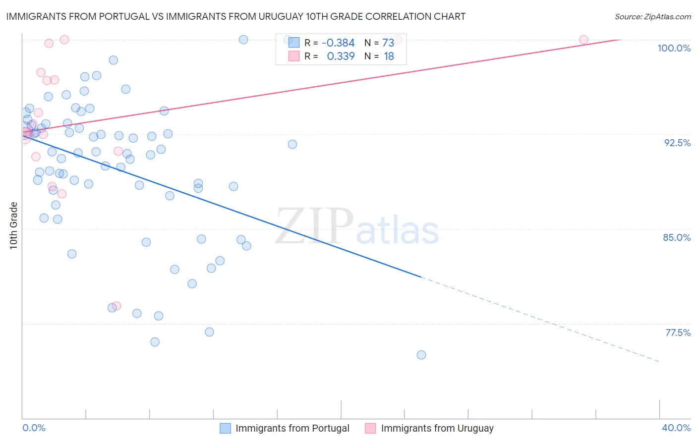 Immigrants from Portugal vs Immigrants from Uruguay 10th Grade