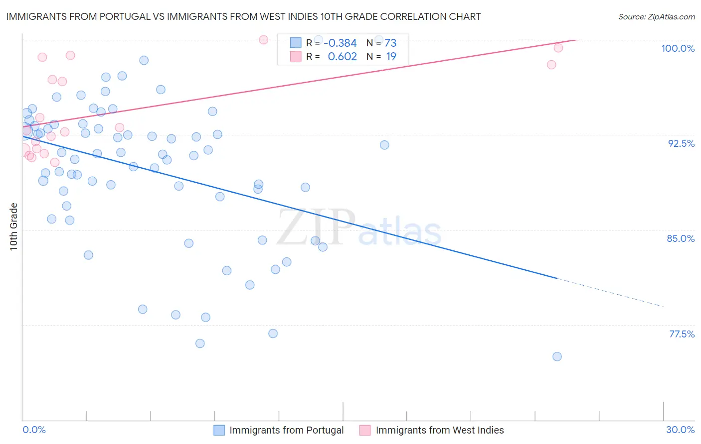 Immigrants from Portugal vs Immigrants from West Indies 10th Grade