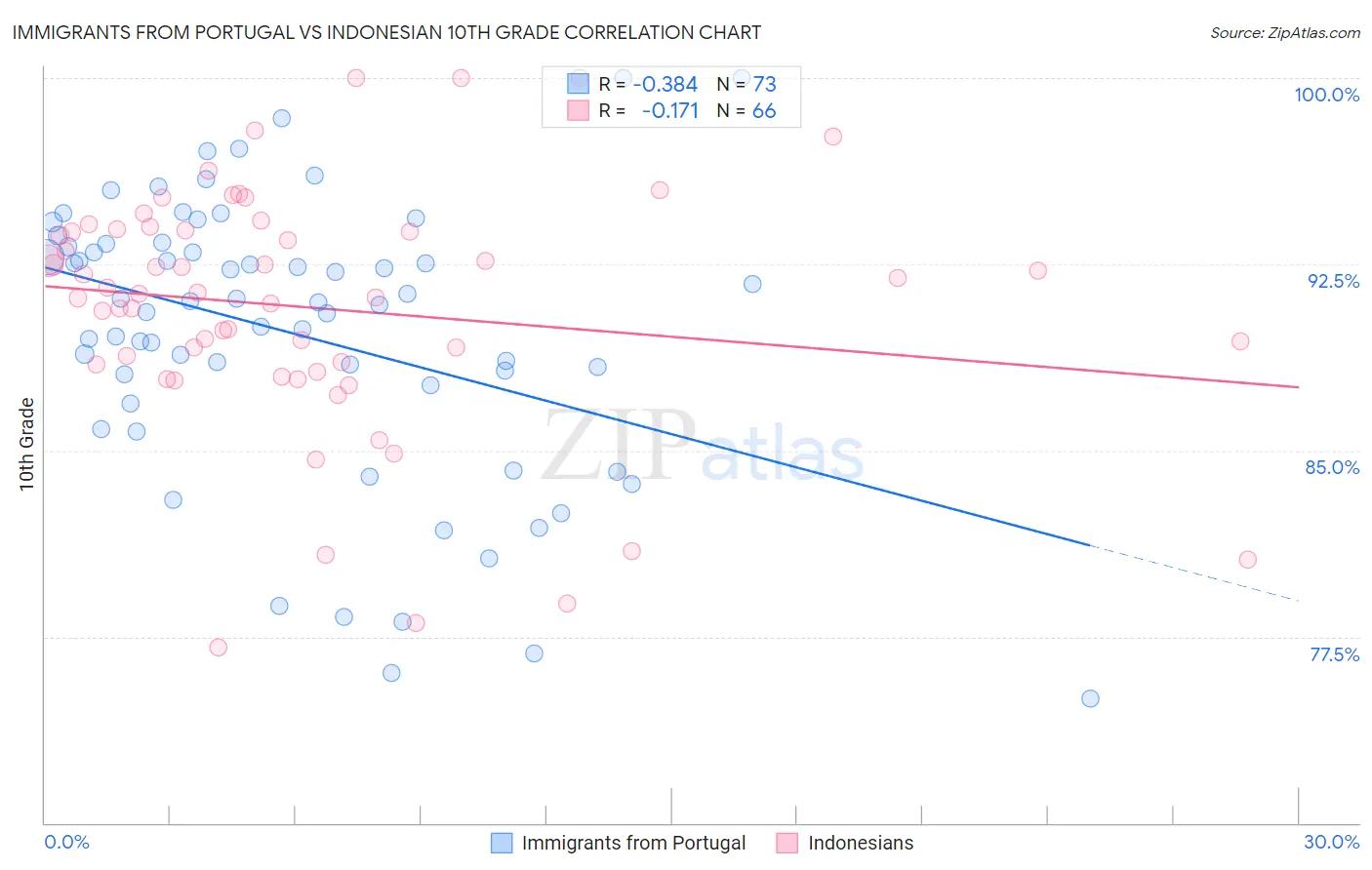 Immigrants from Portugal vs Indonesian 10th Grade