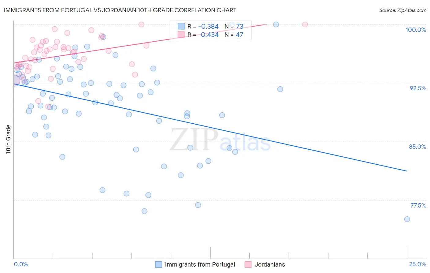 Immigrants from Portugal vs Jordanian 10th Grade