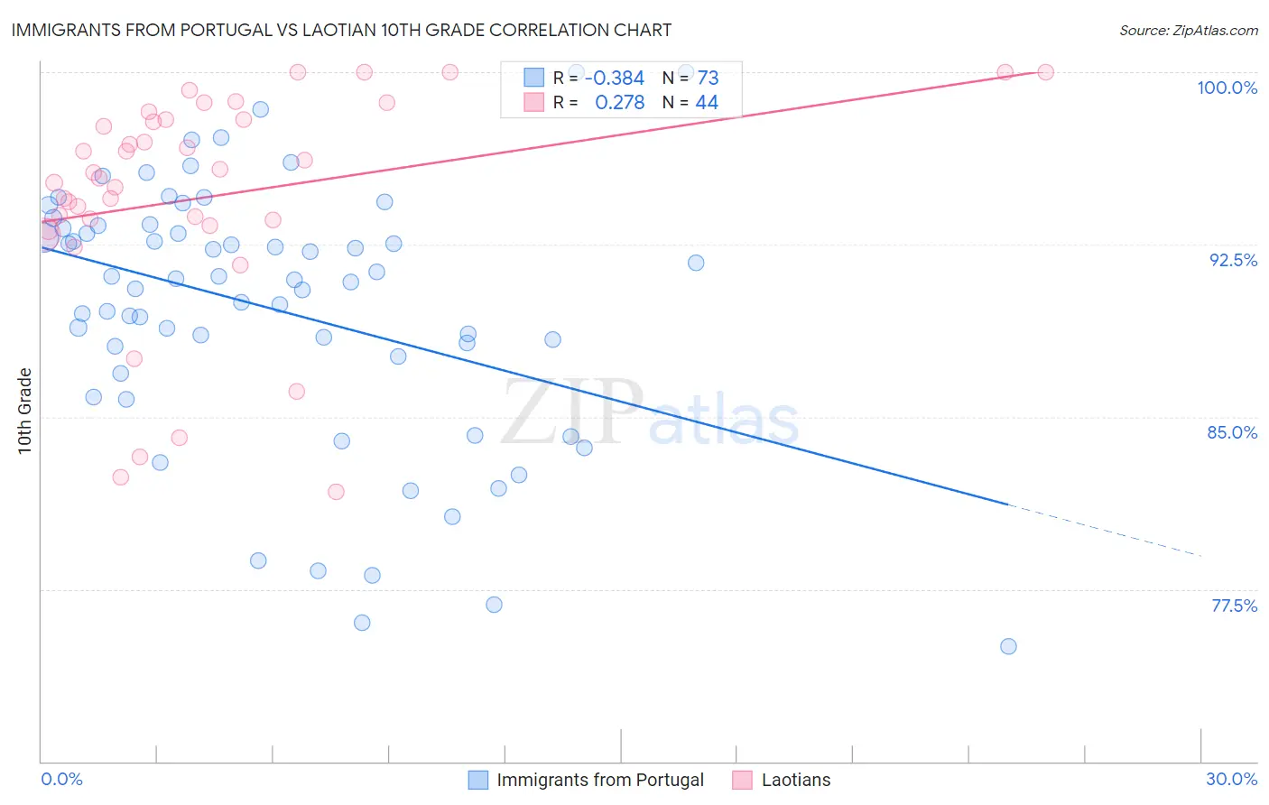 Immigrants from Portugal vs Laotian 10th Grade