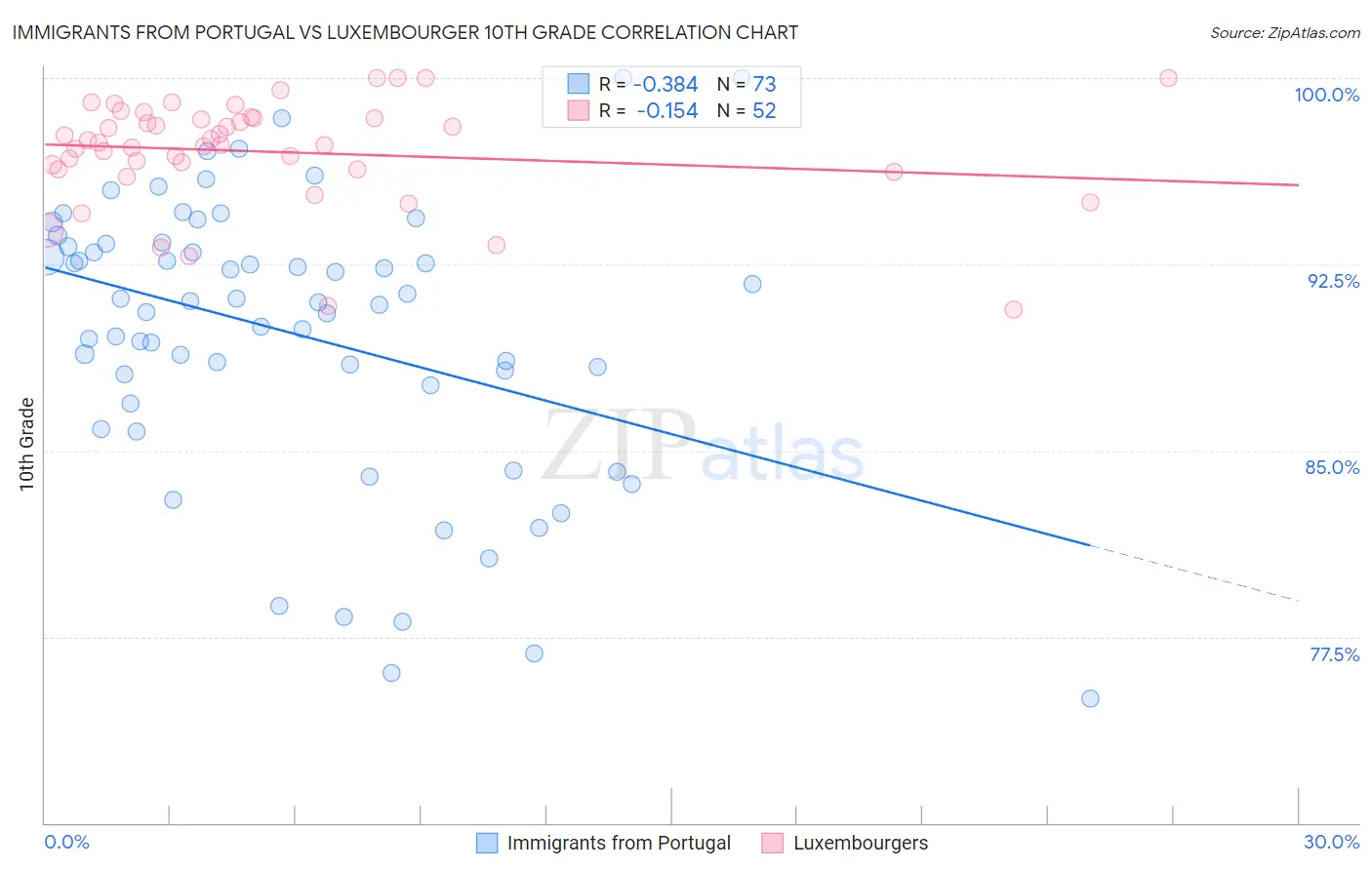 Immigrants from Portugal vs Luxembourger 10th Grade