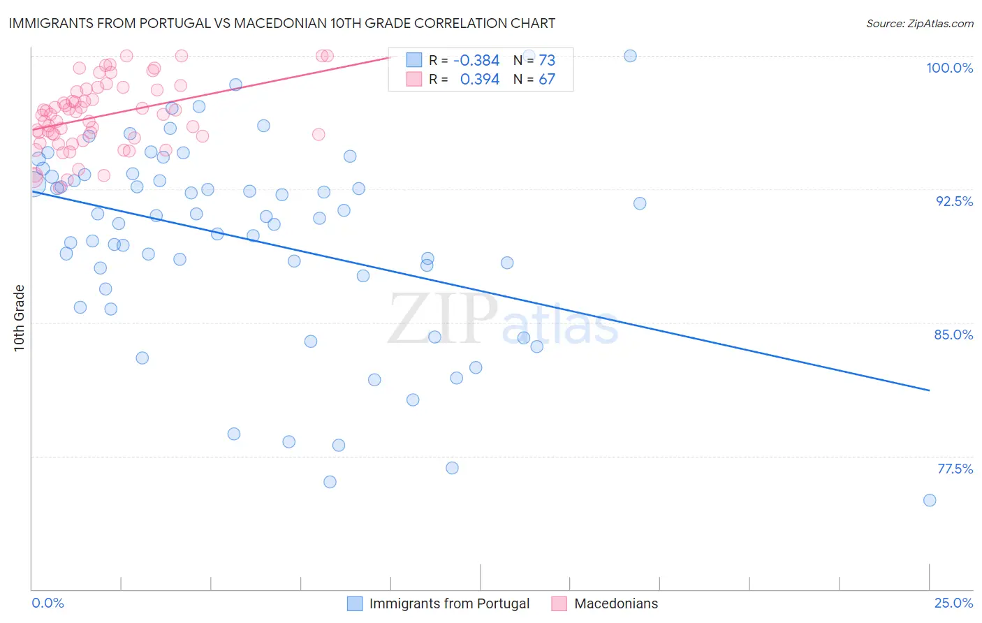 Immigrants from Portugal vs Macedonian 10th Grade