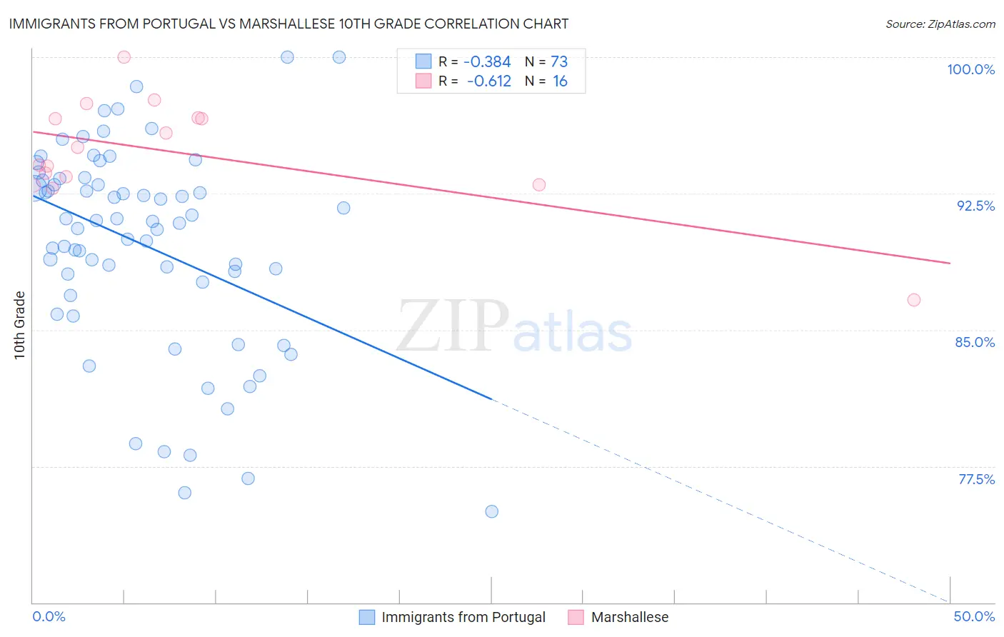 Immigrants from Portugal vs Marshallese 10th Grade