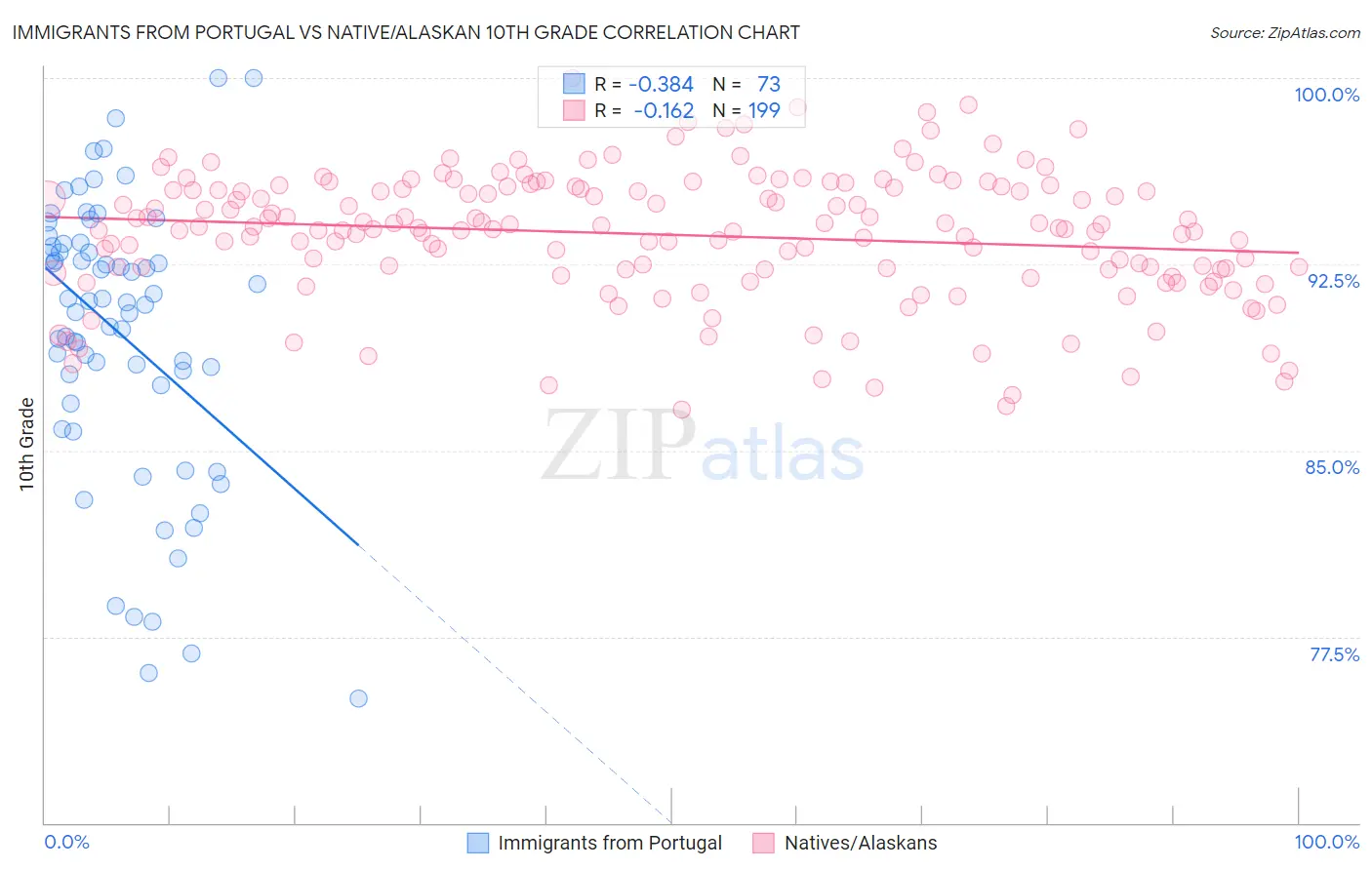 Immigrants from Portugal vs Native/Alaskan 10th Grade