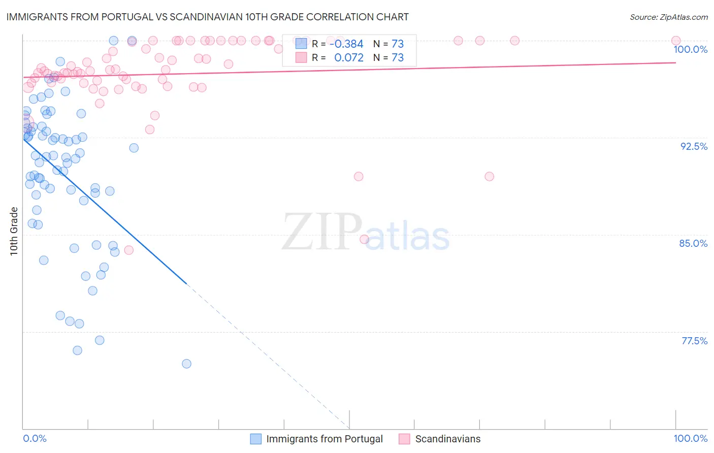 Immigrants from Portugal vs Scandinavian 10th Grade