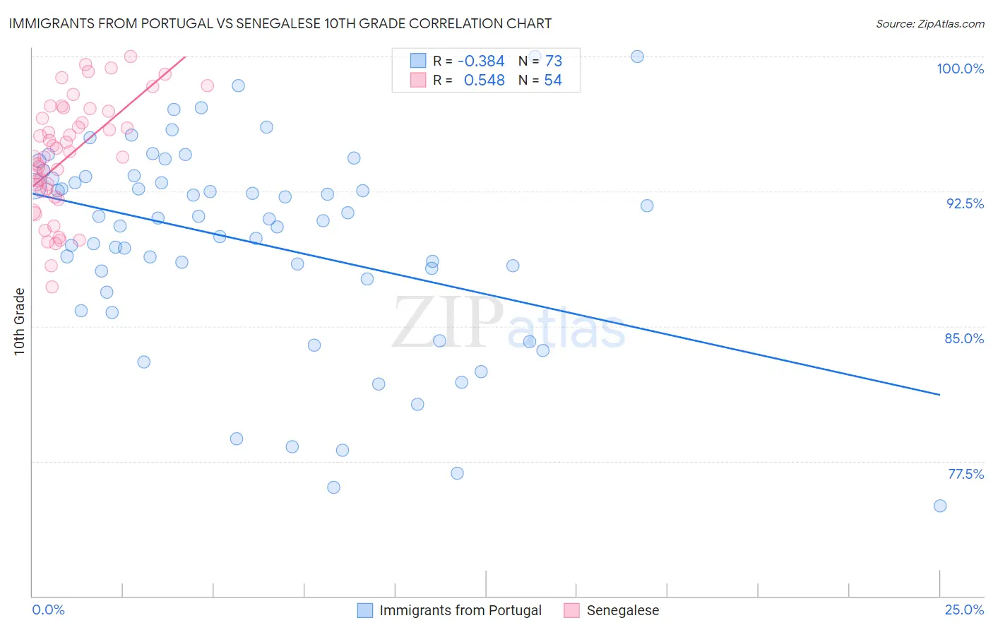 Immigrants from Portugal vs Senegalese 10th Grade