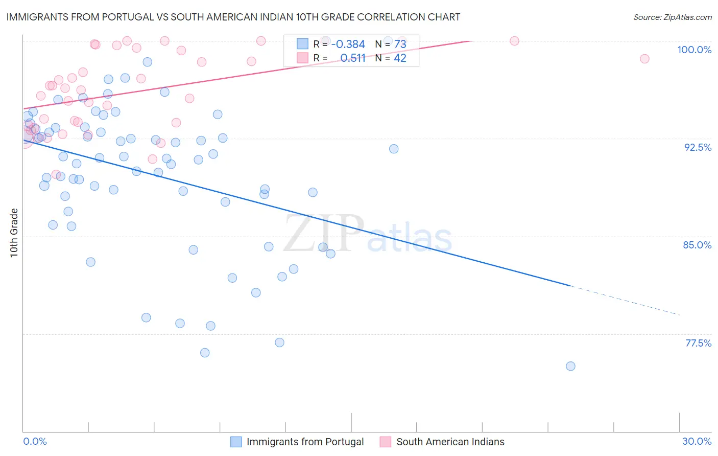 Immigrants from Portugal vs South American Indian 10th Grade