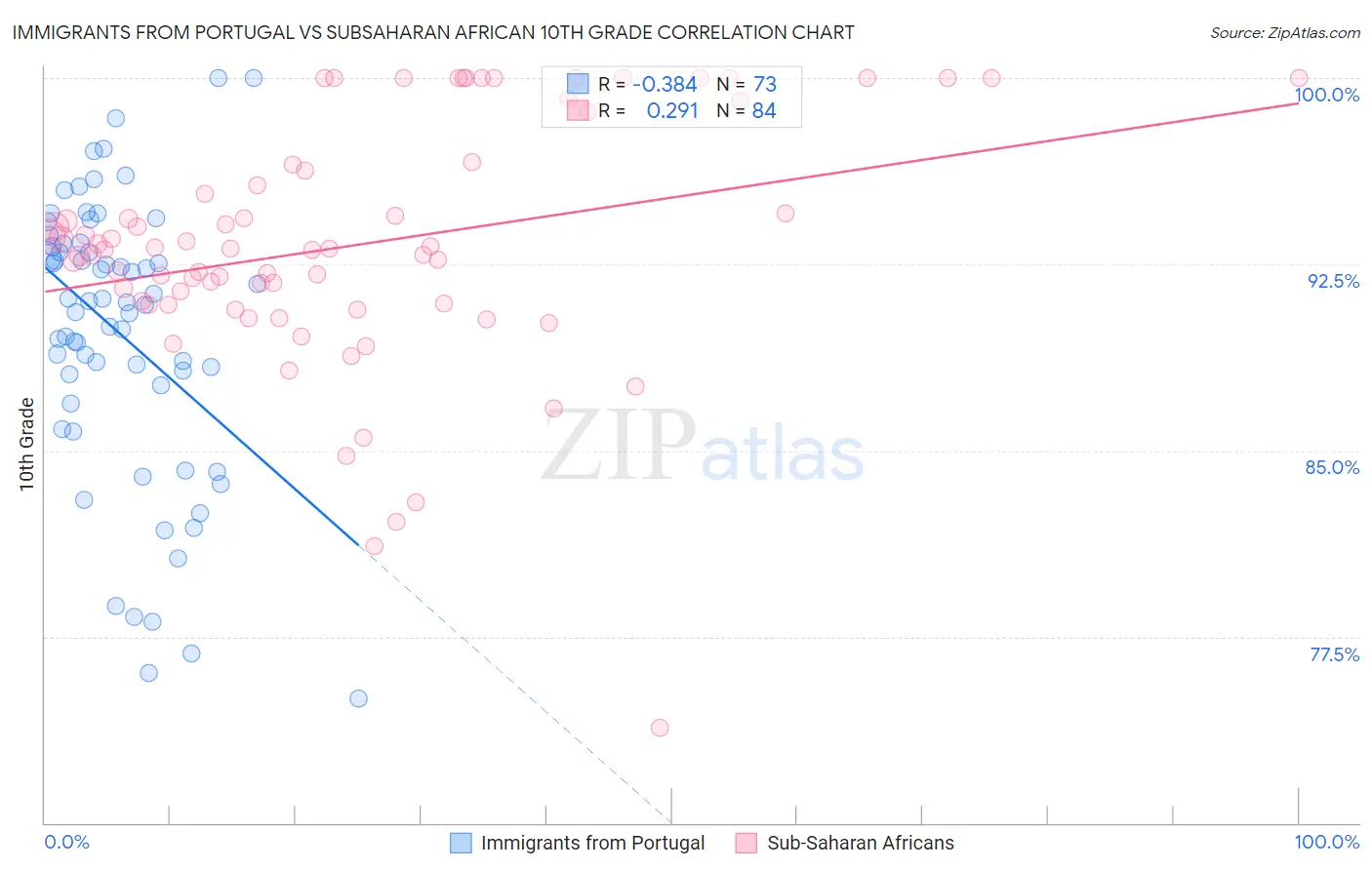 Immigrants from Portugal vs Subsaharan African 10th Grade