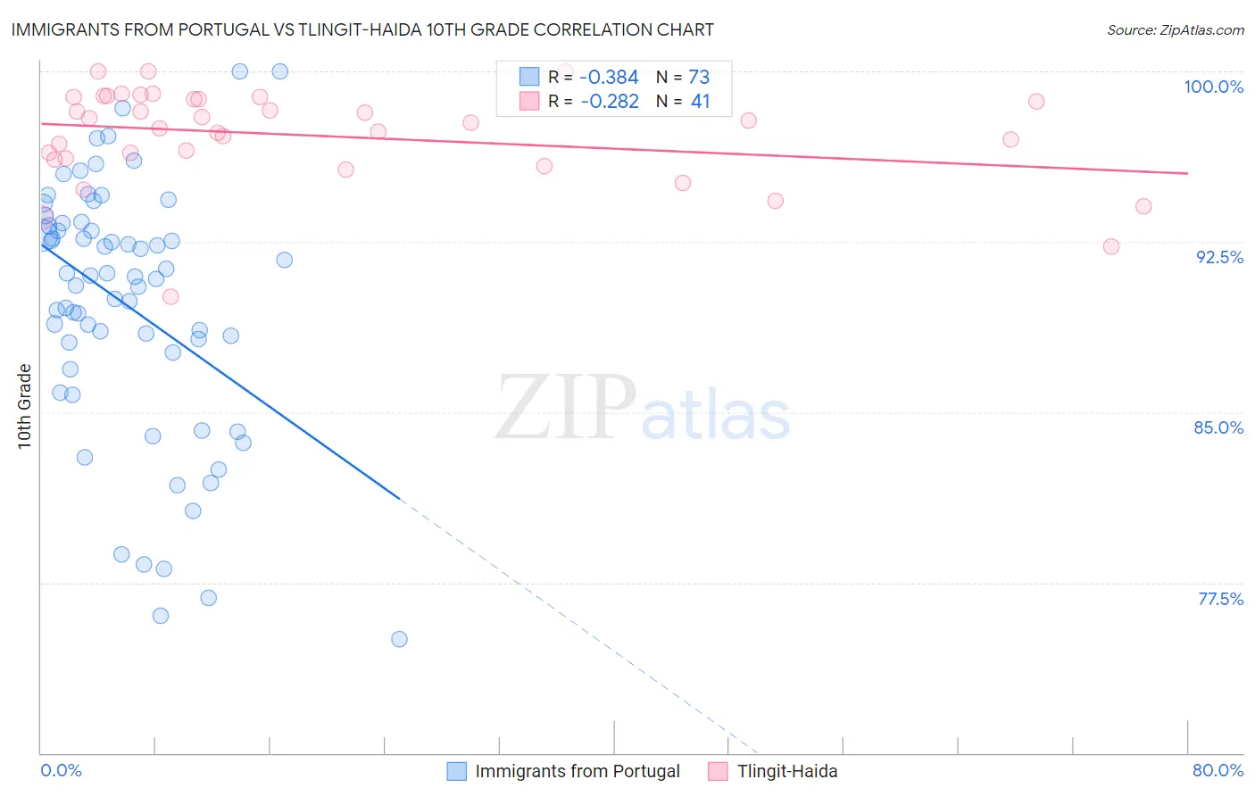 Immigrants from Portugal vs Tlingit-Haida 10th Grade