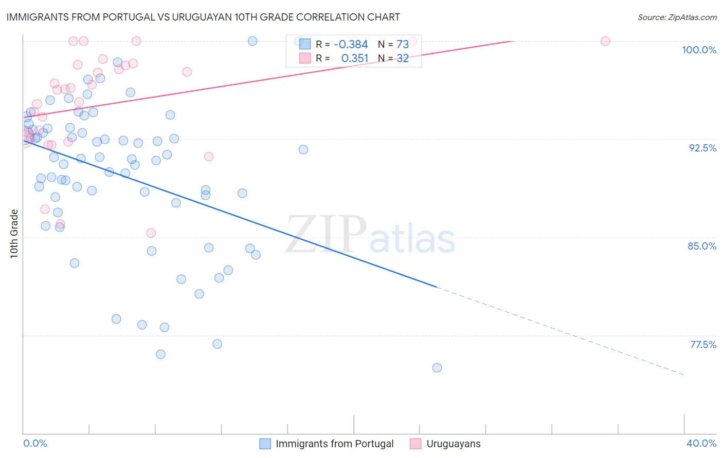 Immigrants from Portugal vs Uruguayan 10th Grade
