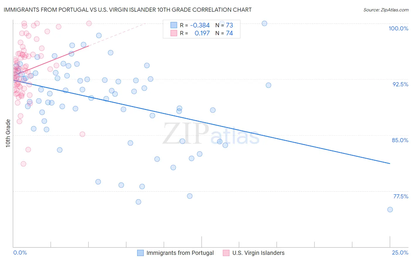 Immigrants from Portugal vs U.S. Virgin Islander 10th Grade