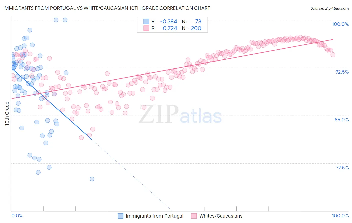 Immigrants from Portugal vs White/Caucasian 10th Grade