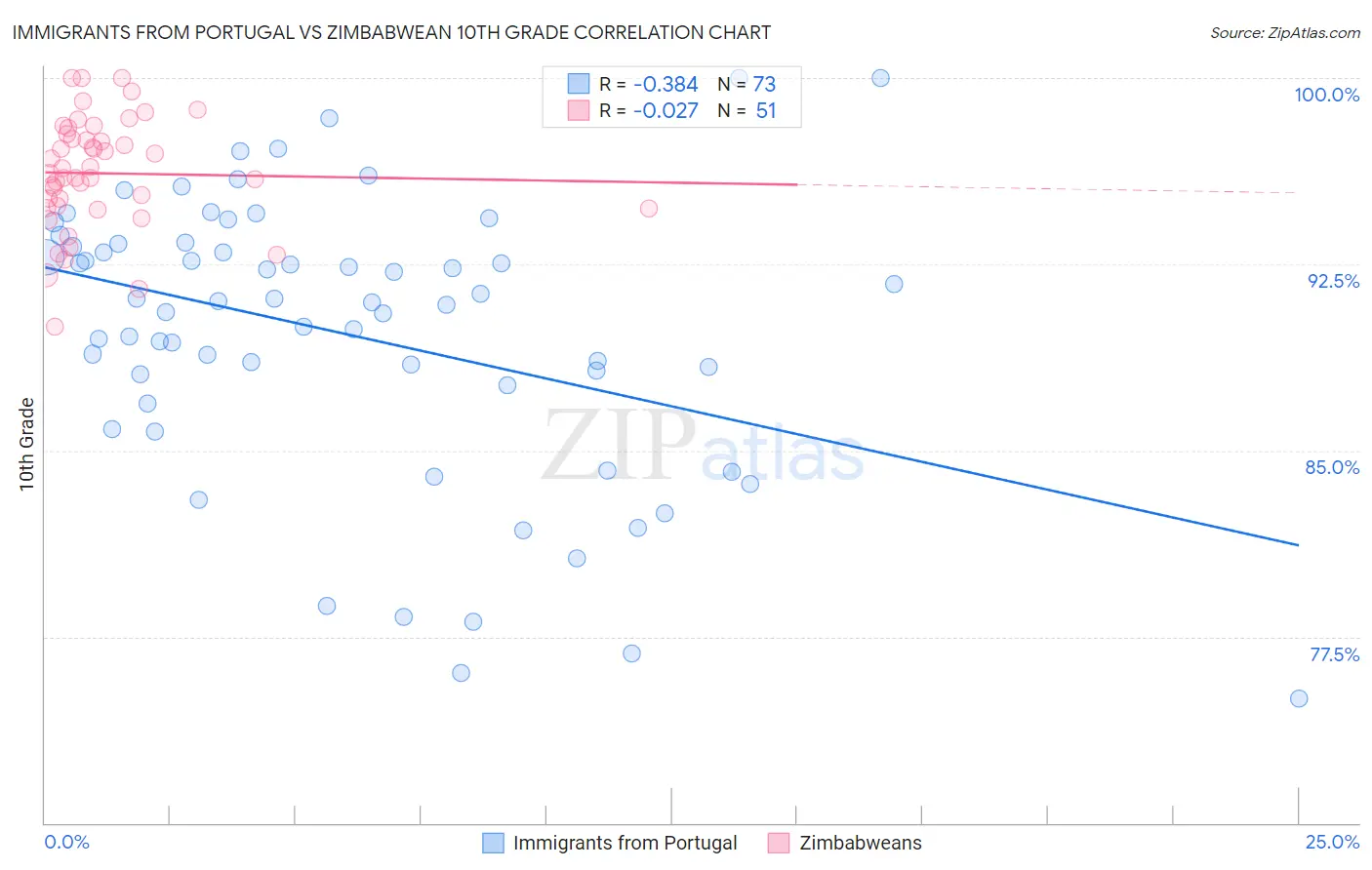 Immigrants from Portugal vs Zimbabwean 10th Grade