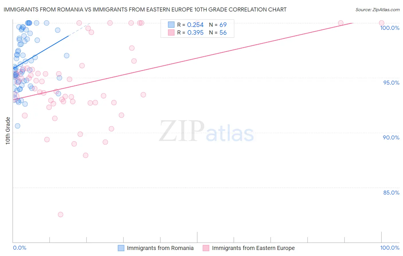 Immigrants from Romania vs Immigrants from Eastern Europe 10th Grade