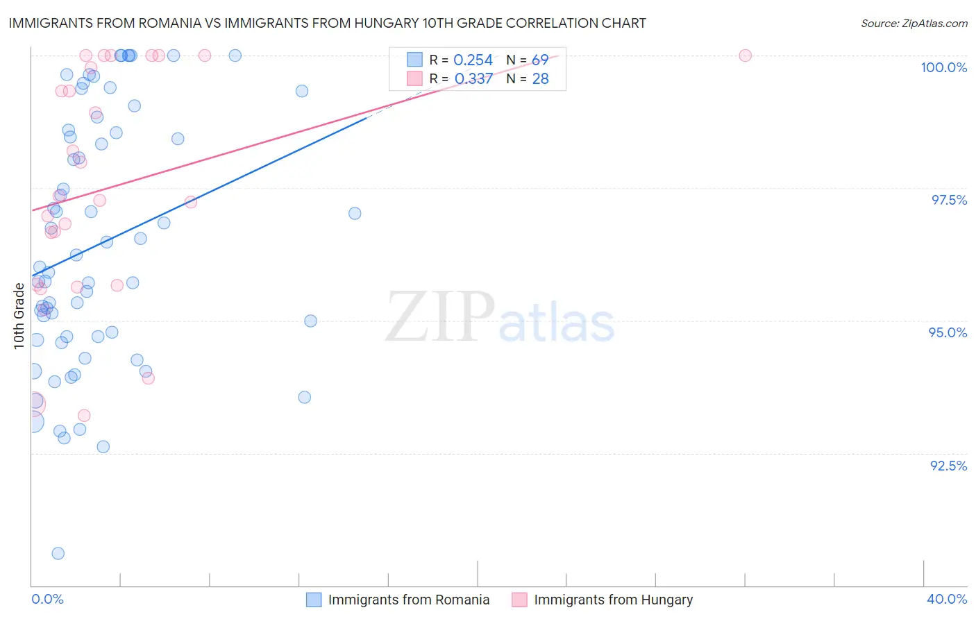 Immigrants from Romania vs Immigrants from Hungary 10th Grade