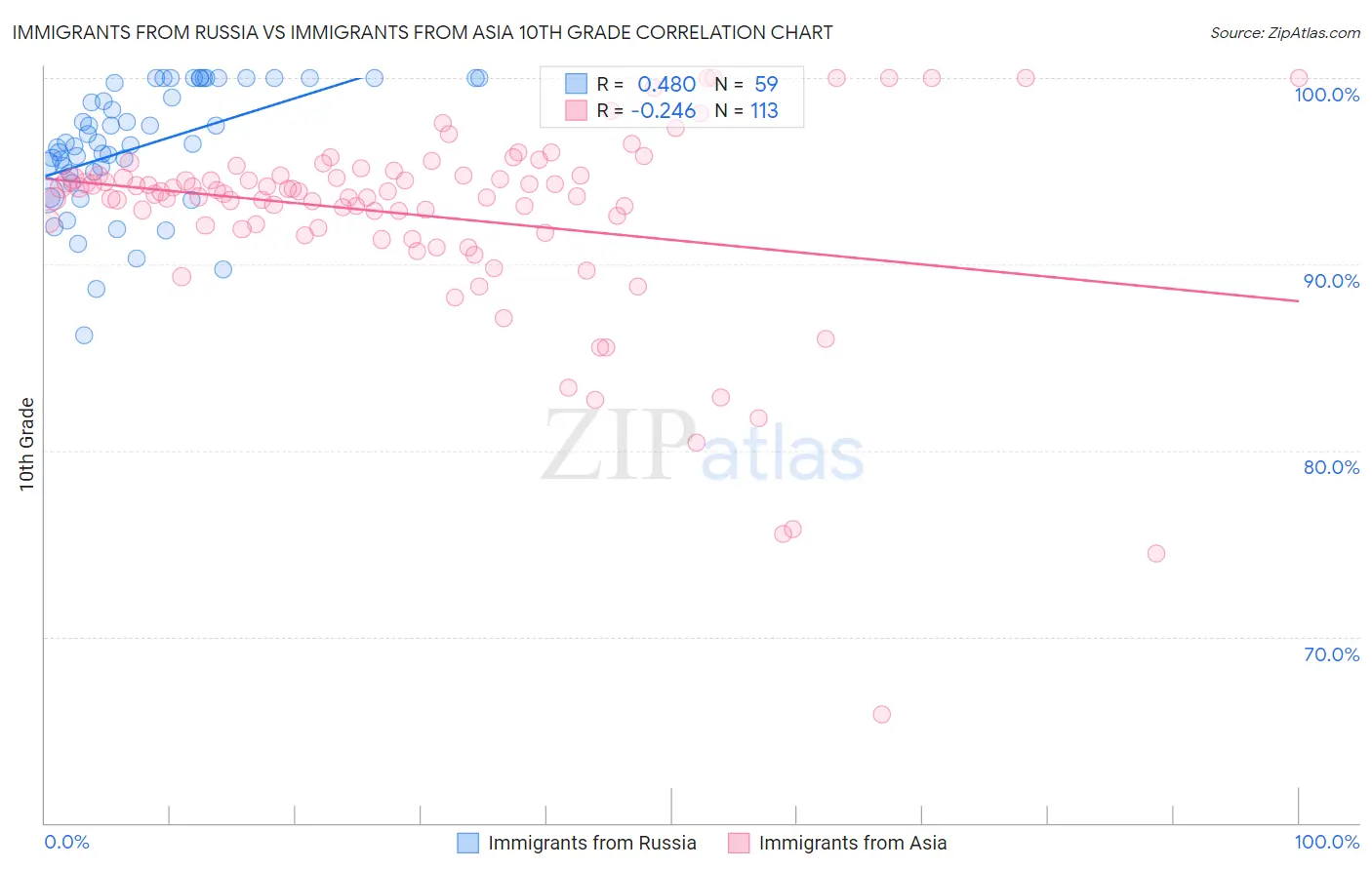 Immigrants from Russia vs Immigrants from Asia 10th Grade